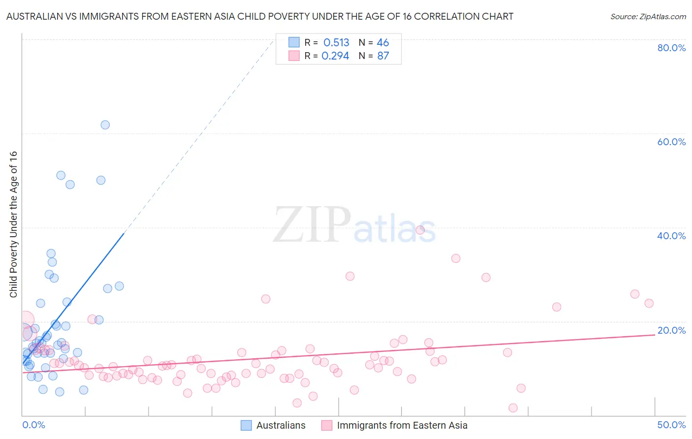 Australian vs Immigrants from Eastern Asia Child Poverty Under the Age of 16