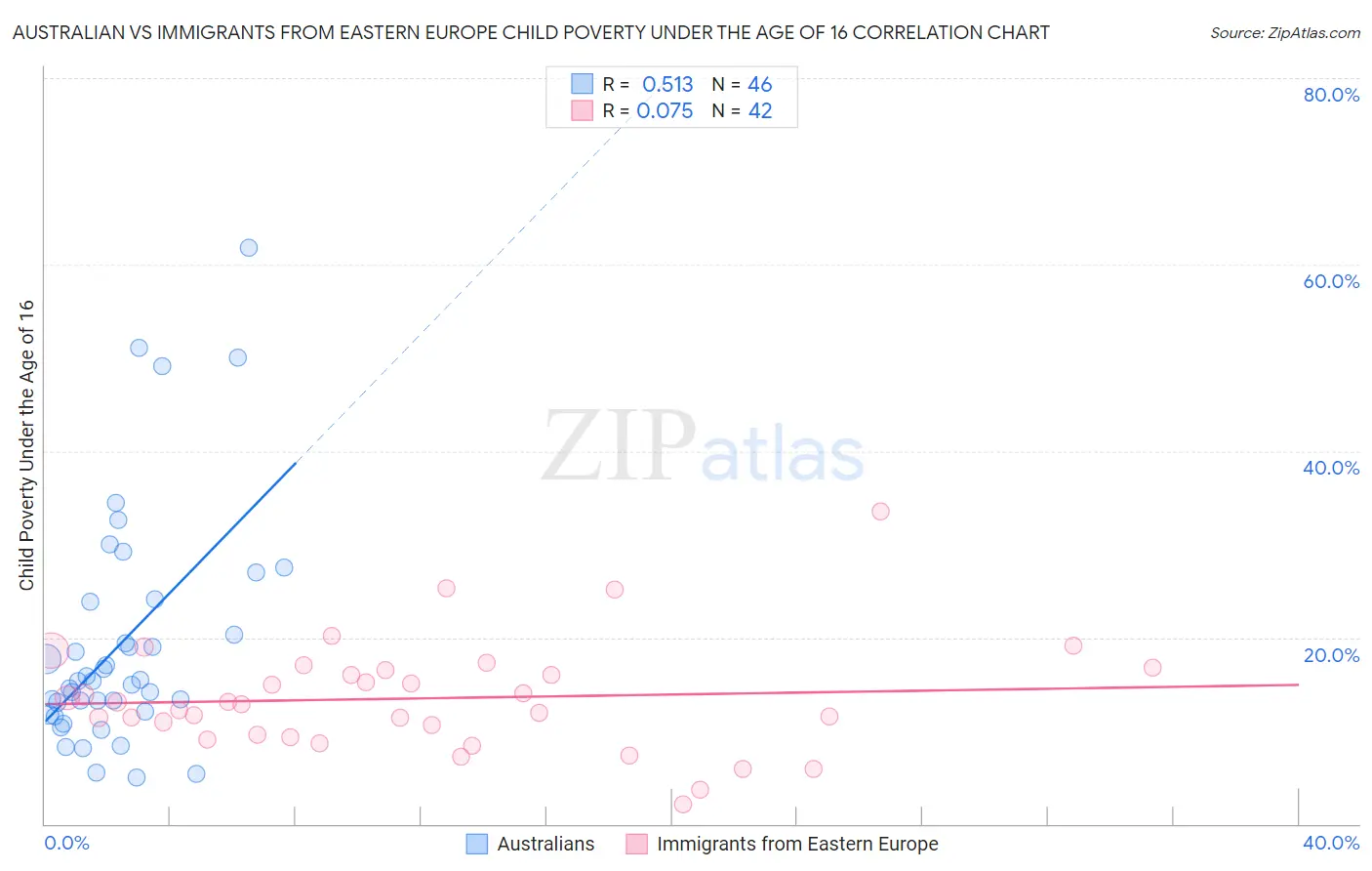 Australian vs Immigrants from Eastern Europe Child Poverty Under the Age of 16
