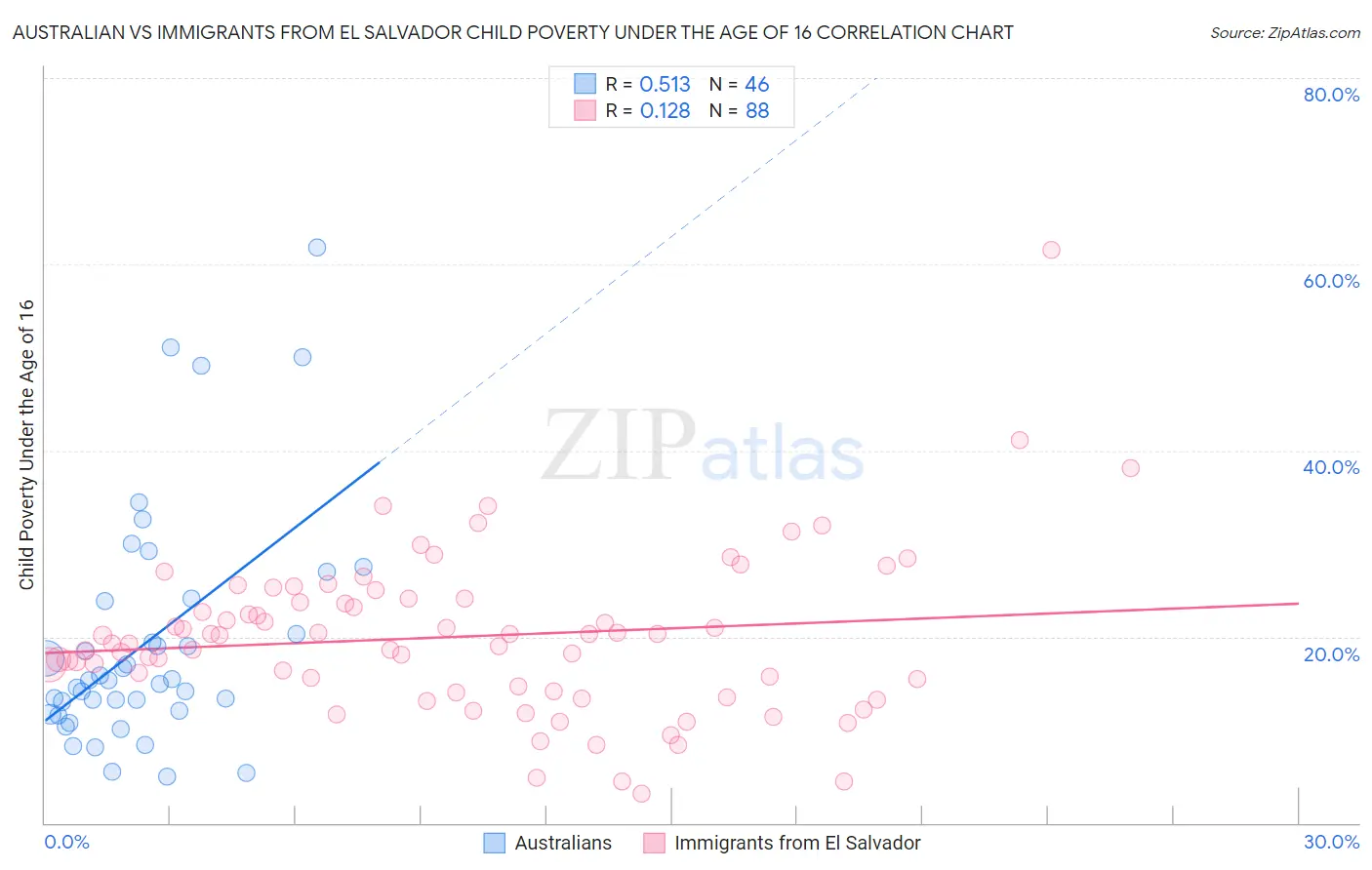 Australian vs Immigrants from El Salvador Child Poverty Under the Age of 16