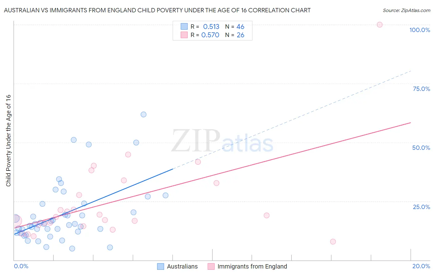 Australian vs Immigrants from England Child Poverty Under the Age of 16