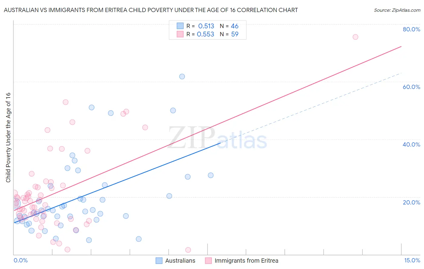 Australian vs Immigrants from Eritrea Child Poverty Under the Age of 16