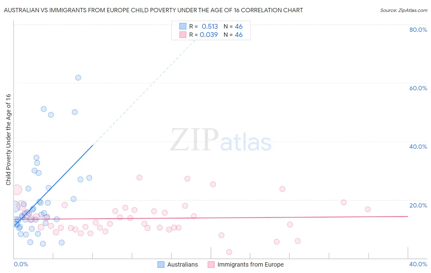 Australian vs Immigrants from Europe Child Poverty Under the Age of 16