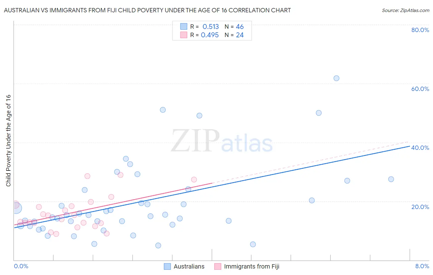 Australian vs Immigrants from Fiji Child Poverty Under the Age of 16