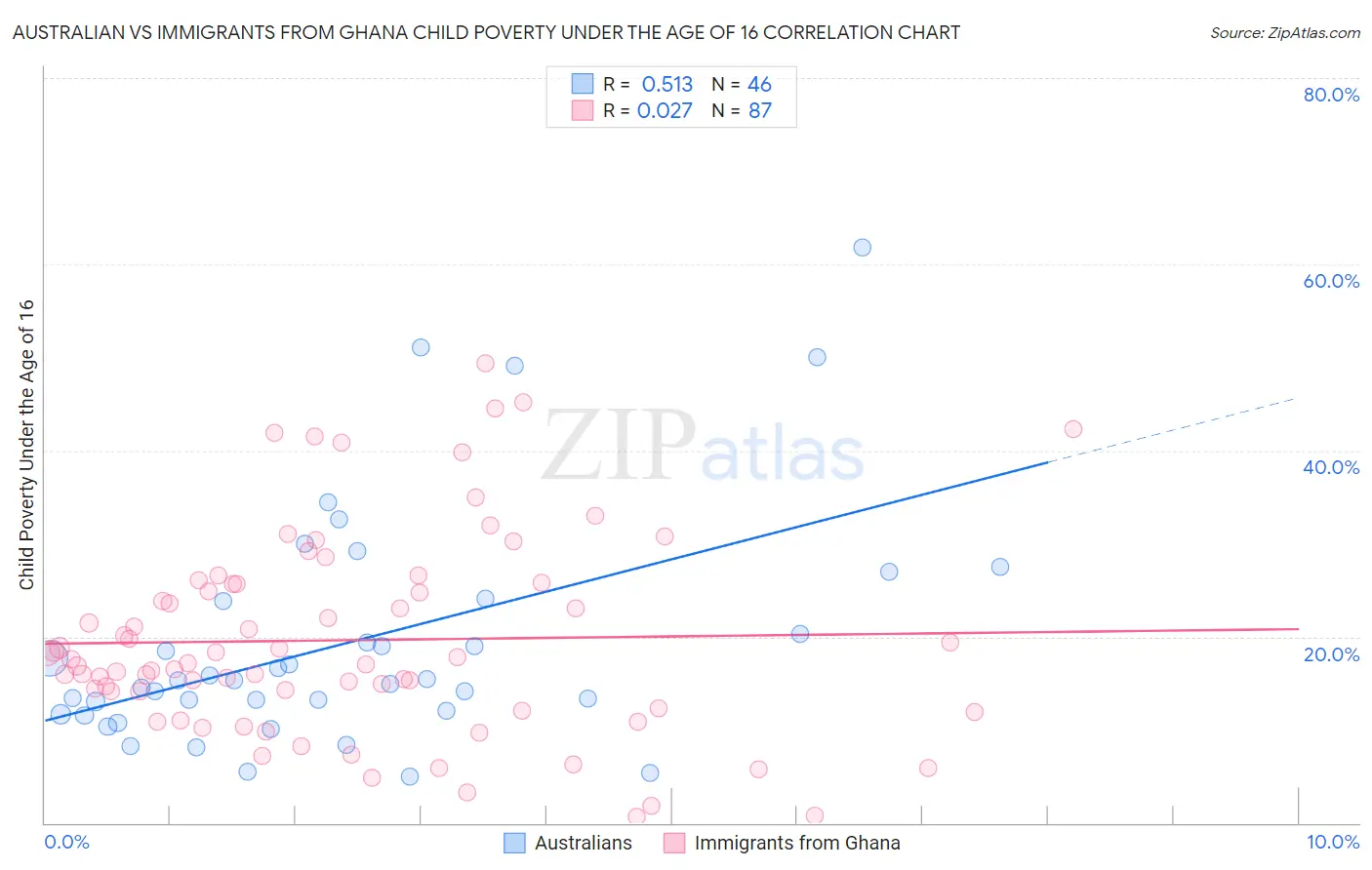 Australian vs Immigrants from Ghana Child Poverty Under the Age of 16