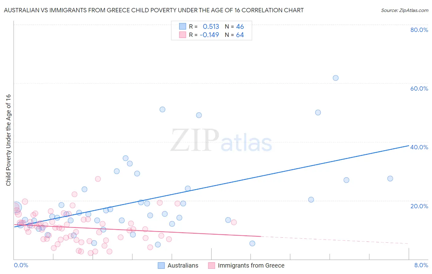Australian vs Immigrants from Greece Child Poverty Under the Age of 16