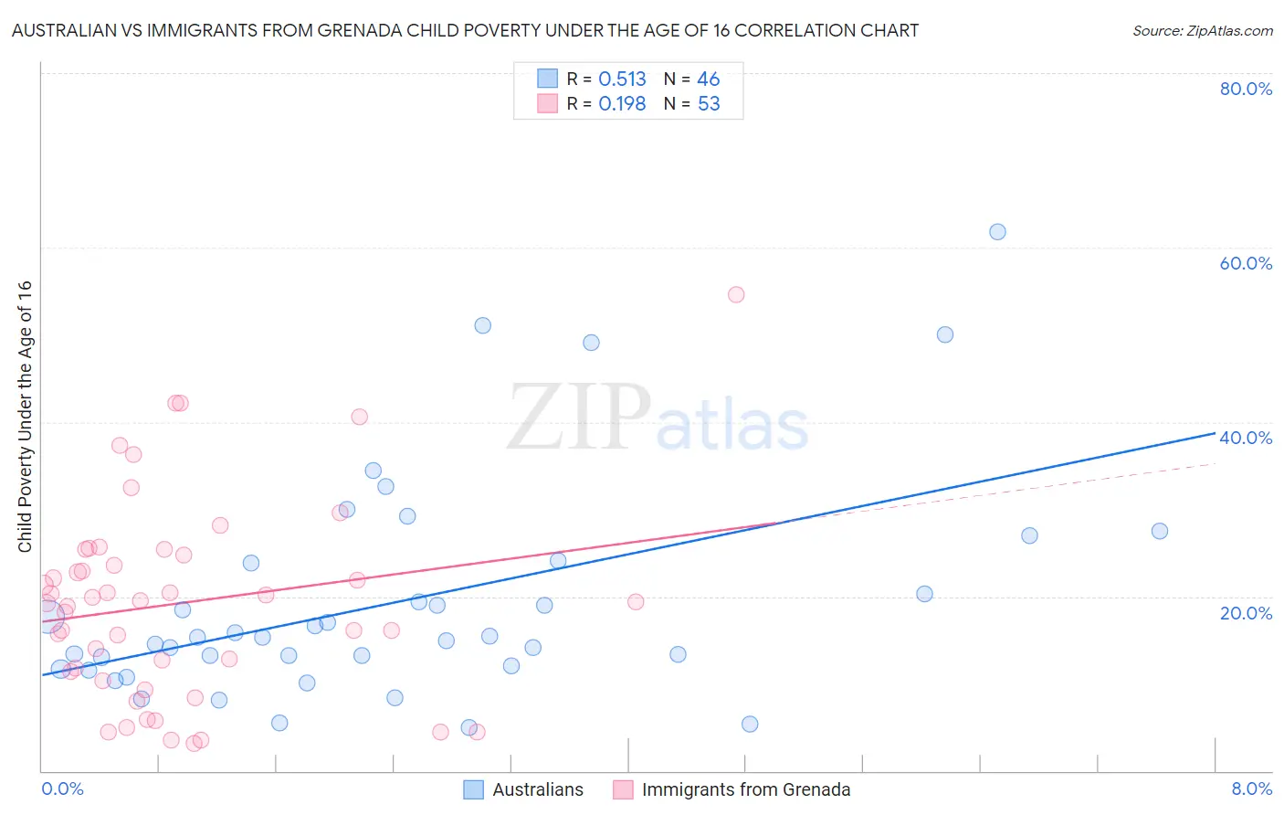 Australian vs Immigrants from Grenada Child Poverty Under the Age of 16