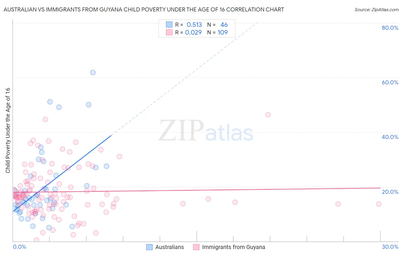 Australian vs Immigrants from Guyana Child Poverty Under the Age of 16