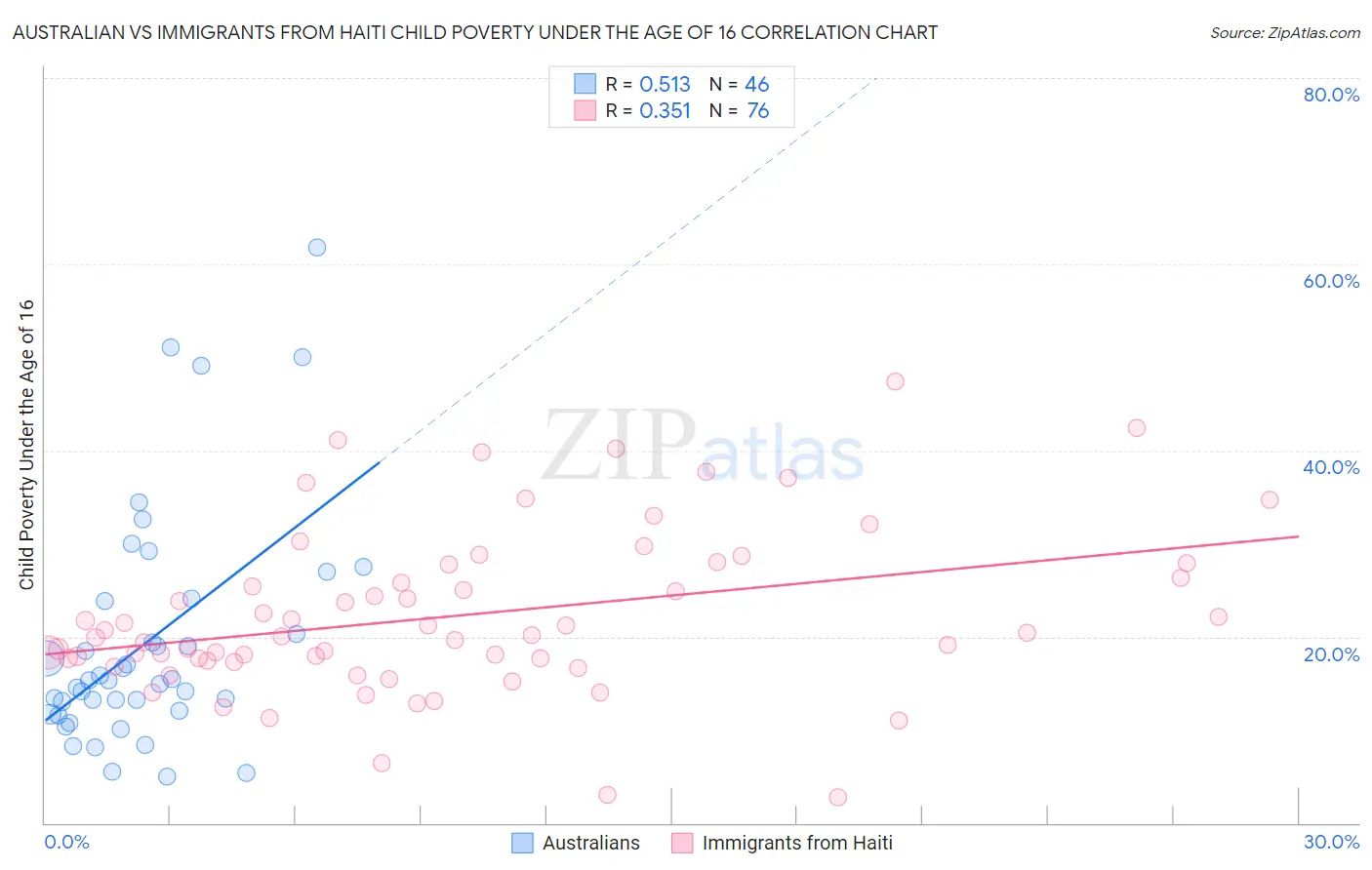 Australian vs Immigrants from Haiti Child Poverty Under the Age of 16