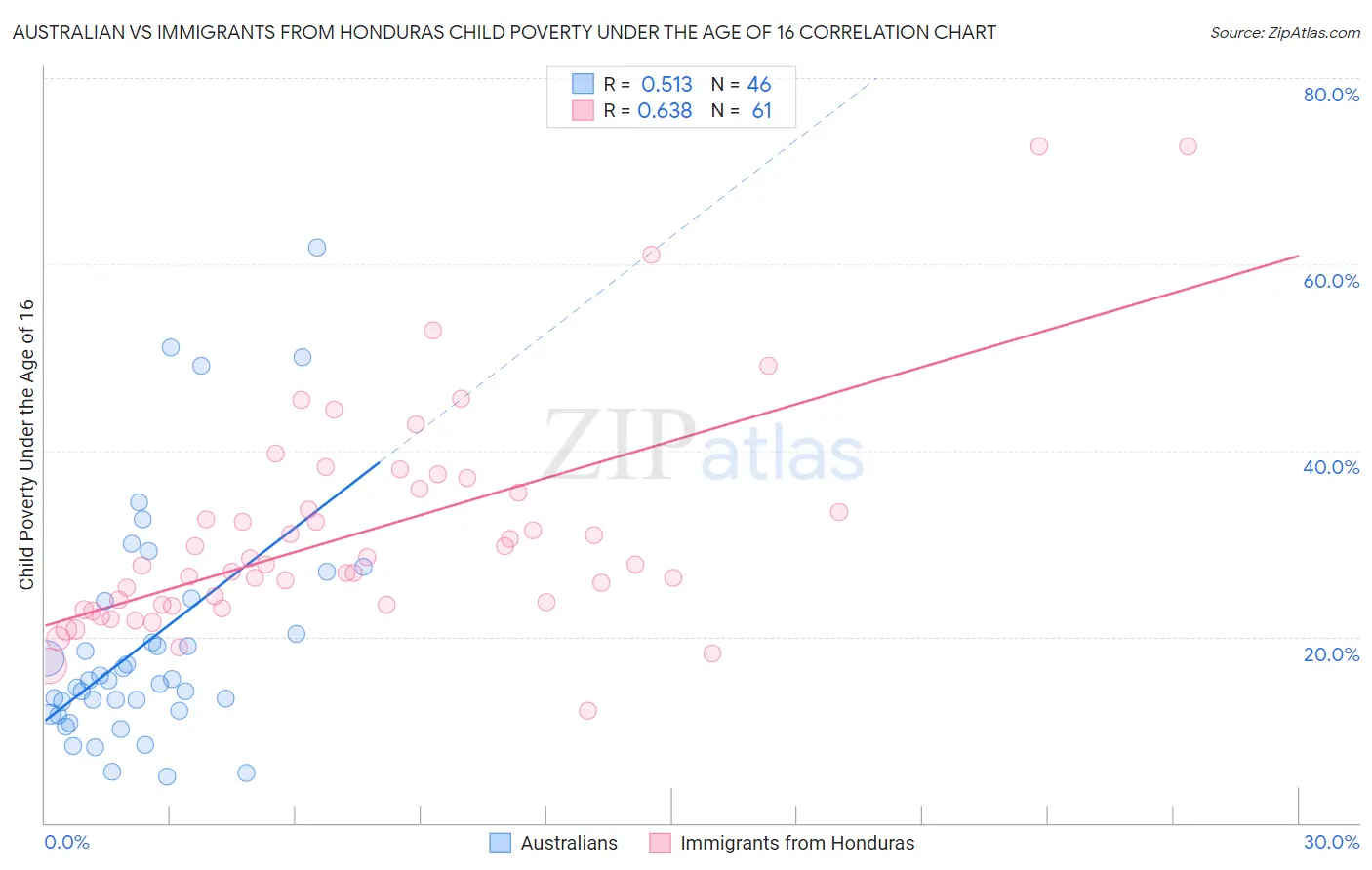 Australian vs Immigrants from Honduras Child Poverty Under the Age of 16