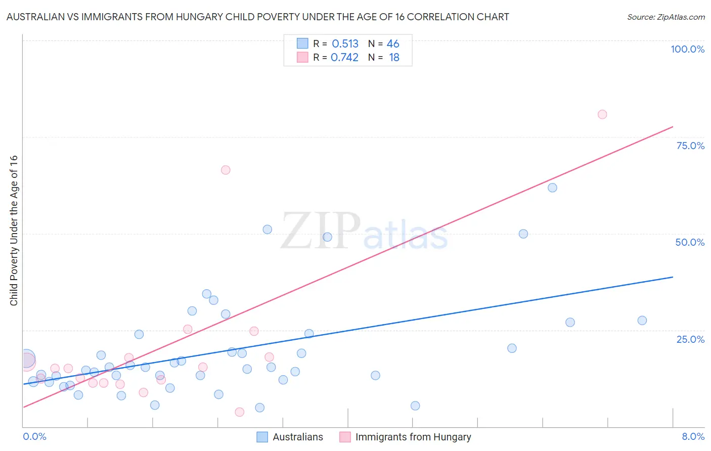 Australian vs Immigrants from Hungary Child Poverty Under the Age of 16
