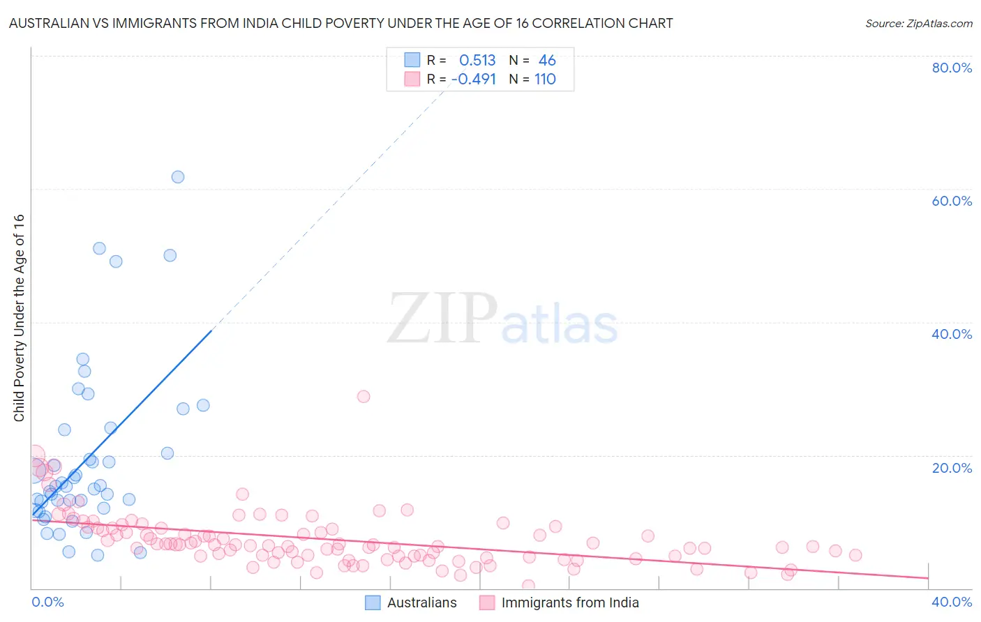 Australian vs Immigrants from India Child Poverty Under the Age of 16