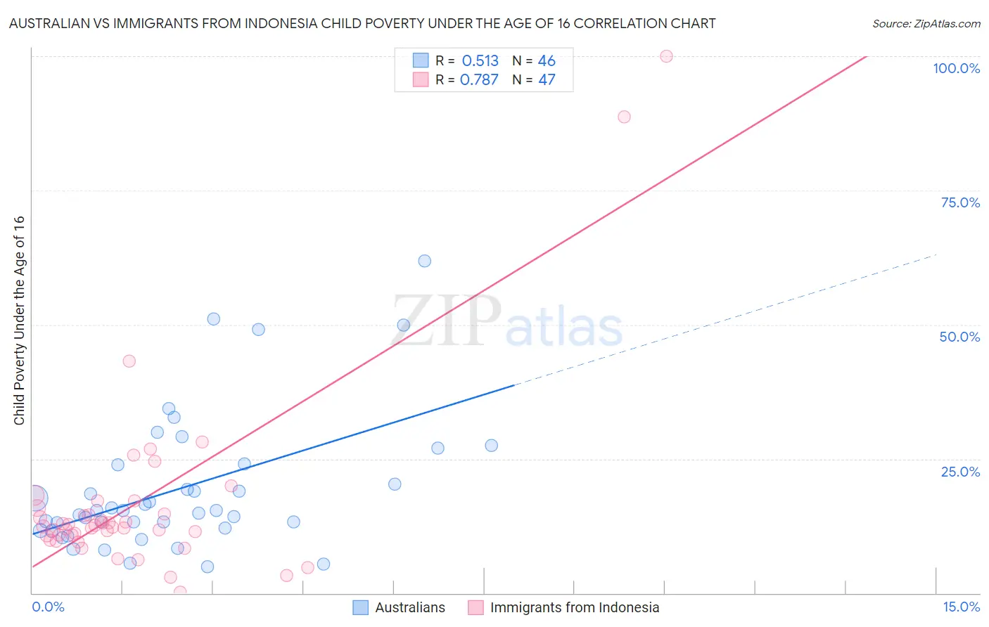 Australian vs Immigrants from Indonesia Child Poverty Under the Age of 16
