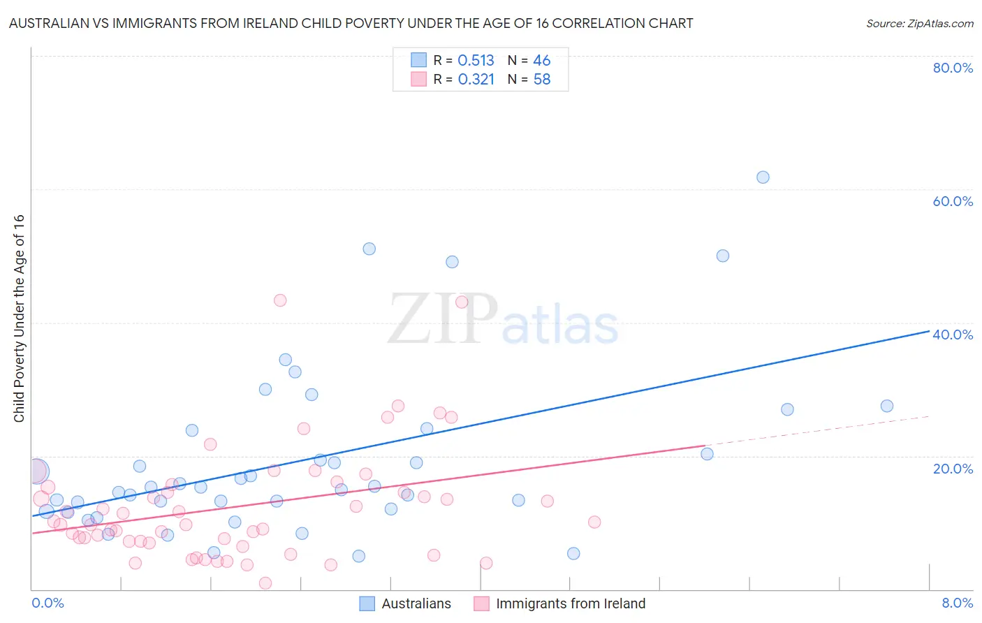 Australian vs Immigrants from Ireland Child Poverty Under the Age of 16
