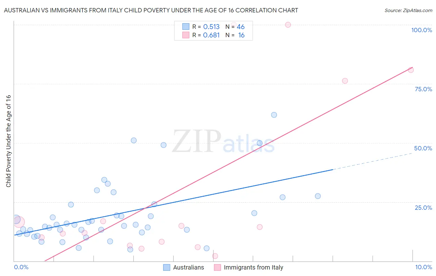 Australian vs Immigrants from Italy Child Poverty Under the Age of 16