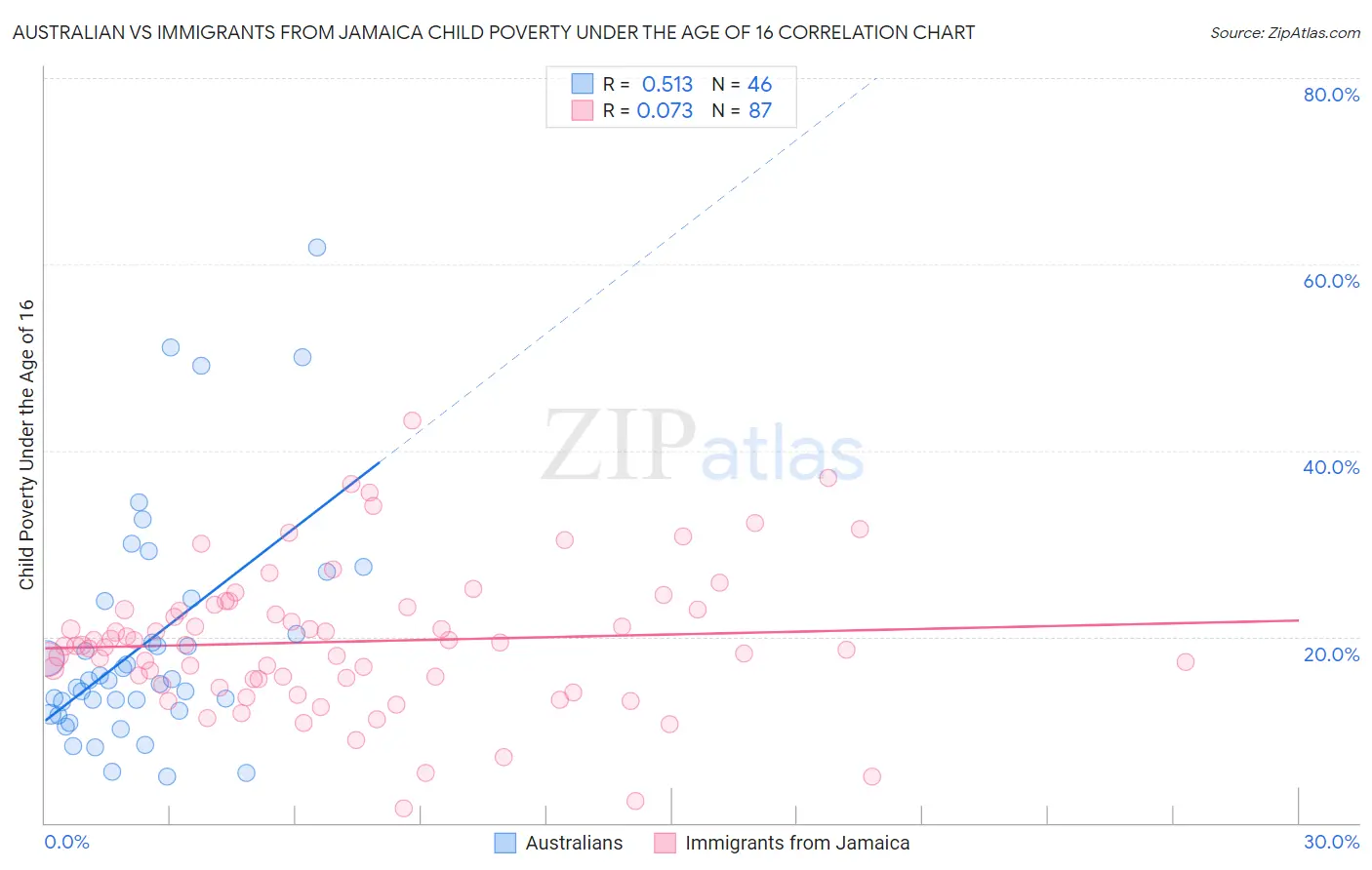Australian vs Immigrants from Jamaica Child Poverty Under the Age of 16