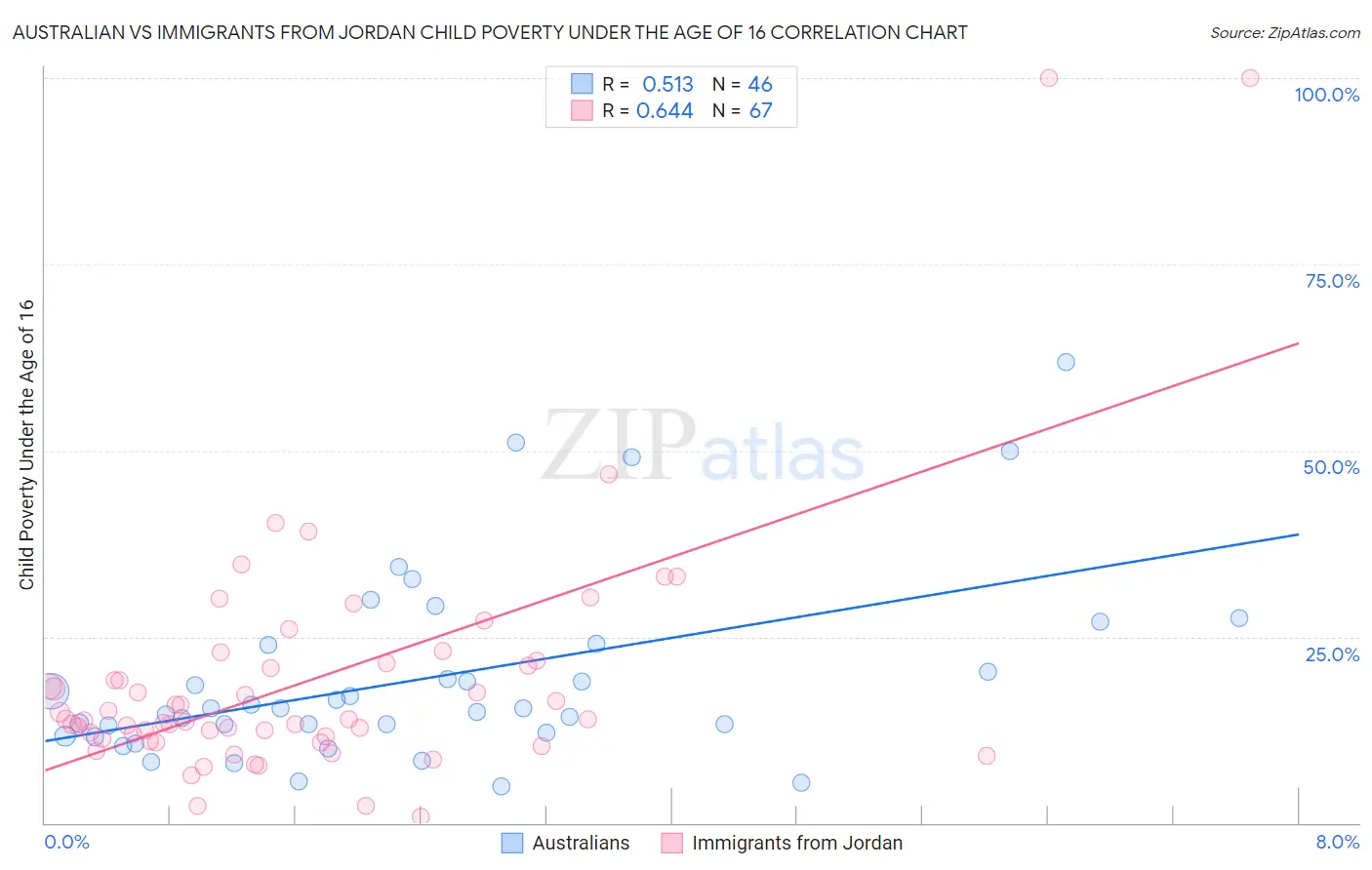 Australian vs Immigrants from Jordan Child Poverty Under the Age of 16