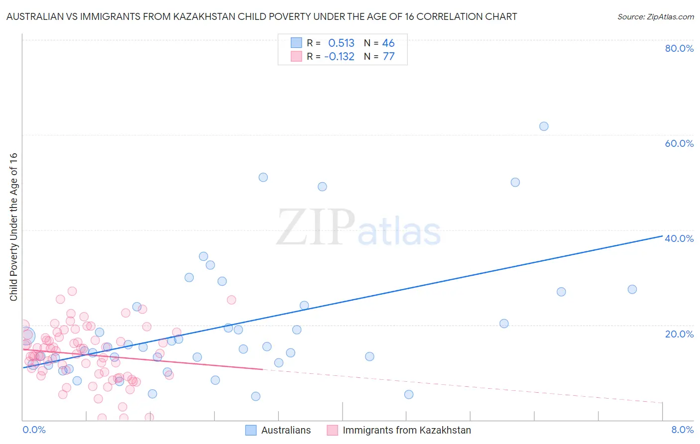 Australian vs Immigrants from Kazakhstan Child Poverty Under the Age of 16