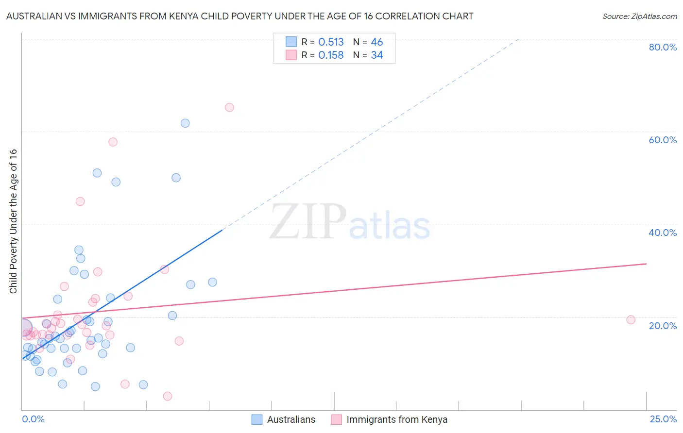 Australian vs Immigrants from Kenya Child Poverty Under the Age of 16