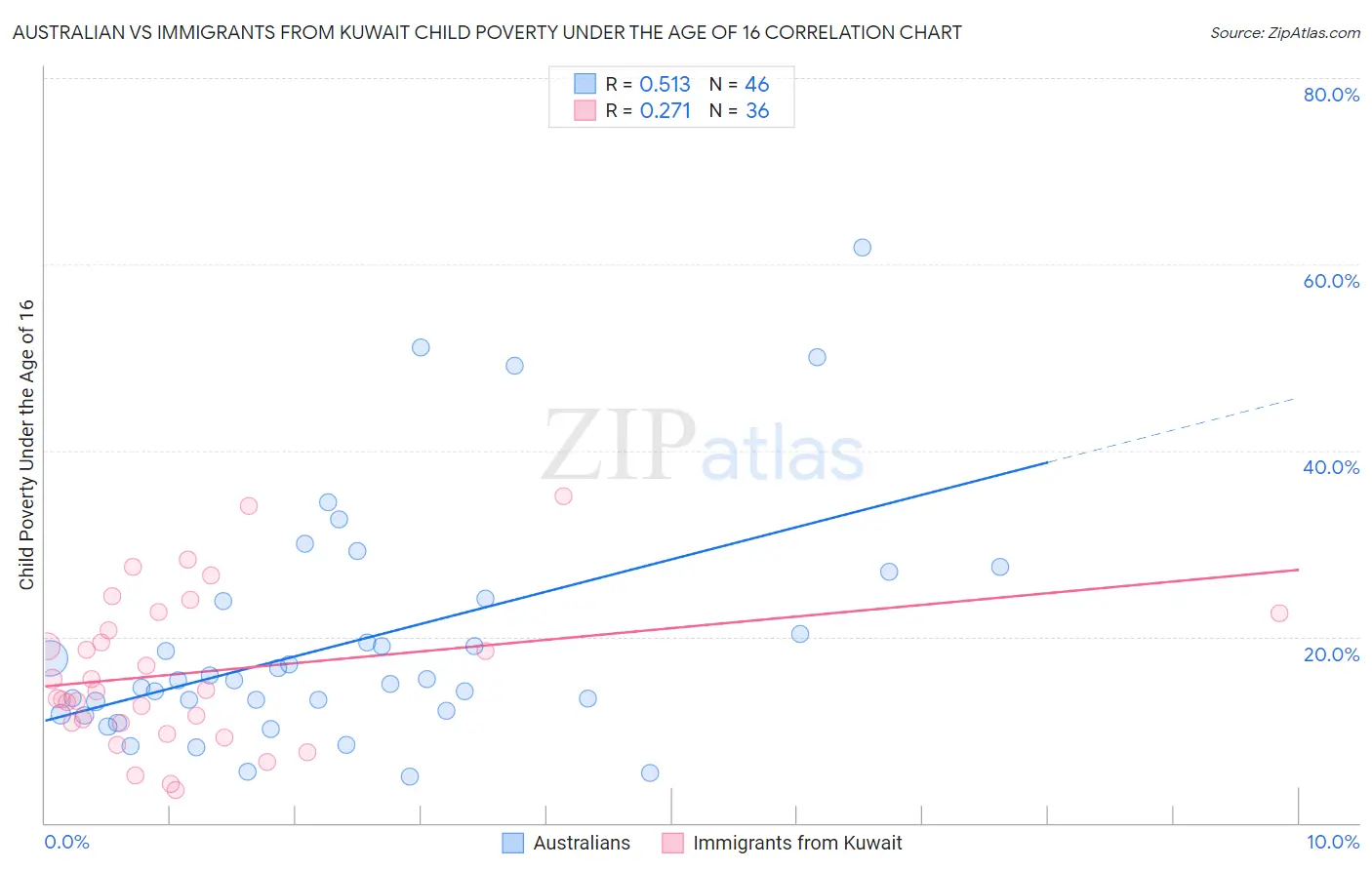 Australian vs Immigrants from Kuwait Child Poverty Under the Age of 16