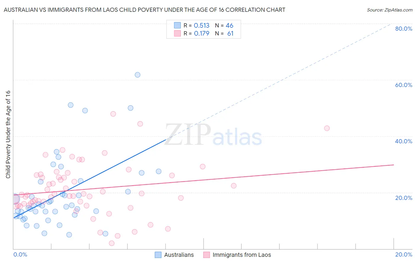 Australian vs Immigrants from Laos Child Poverty Under the Age of 16