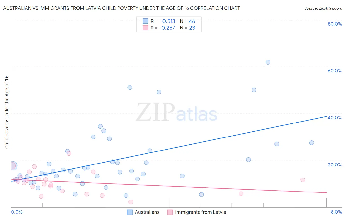 Australian vs Immigrants from Latvia Child Poverty Under the Age of 16