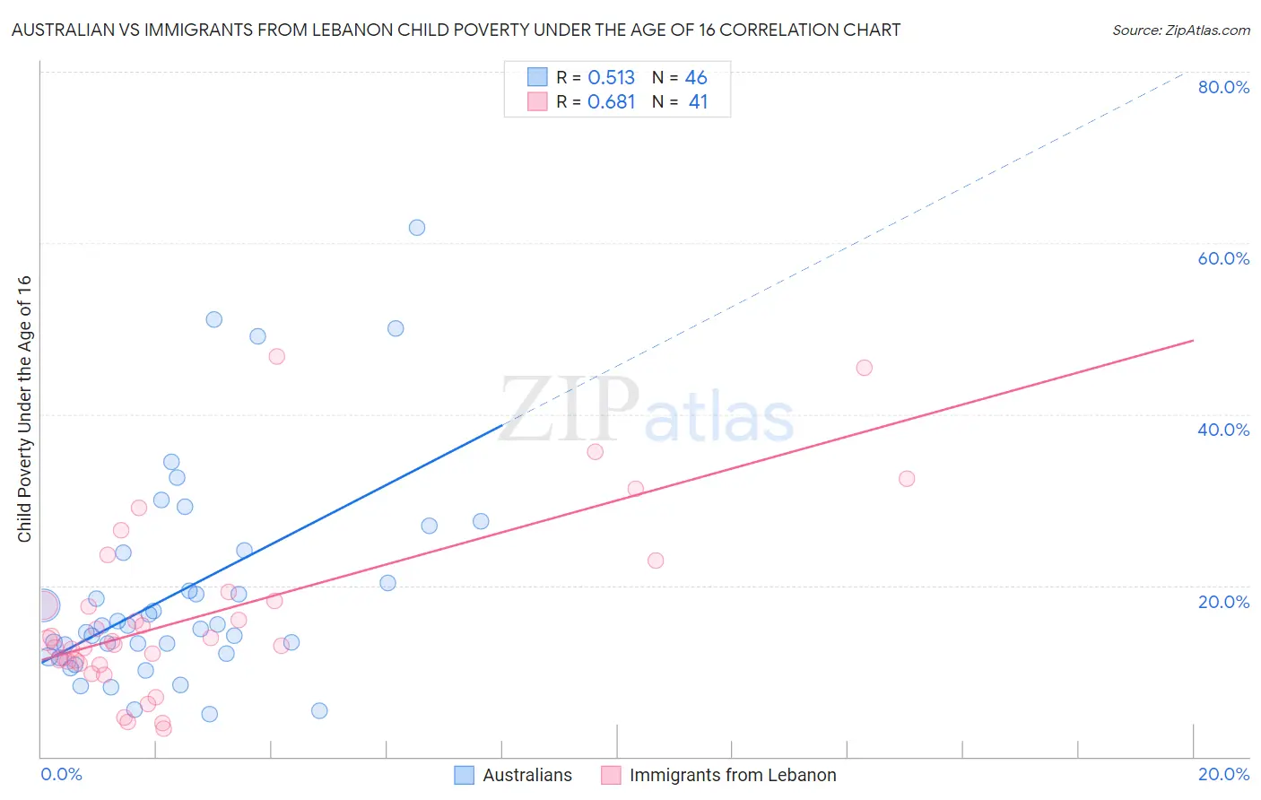Australian vs Immigrants from Lebanon Child Poverty Under the Age of 16
