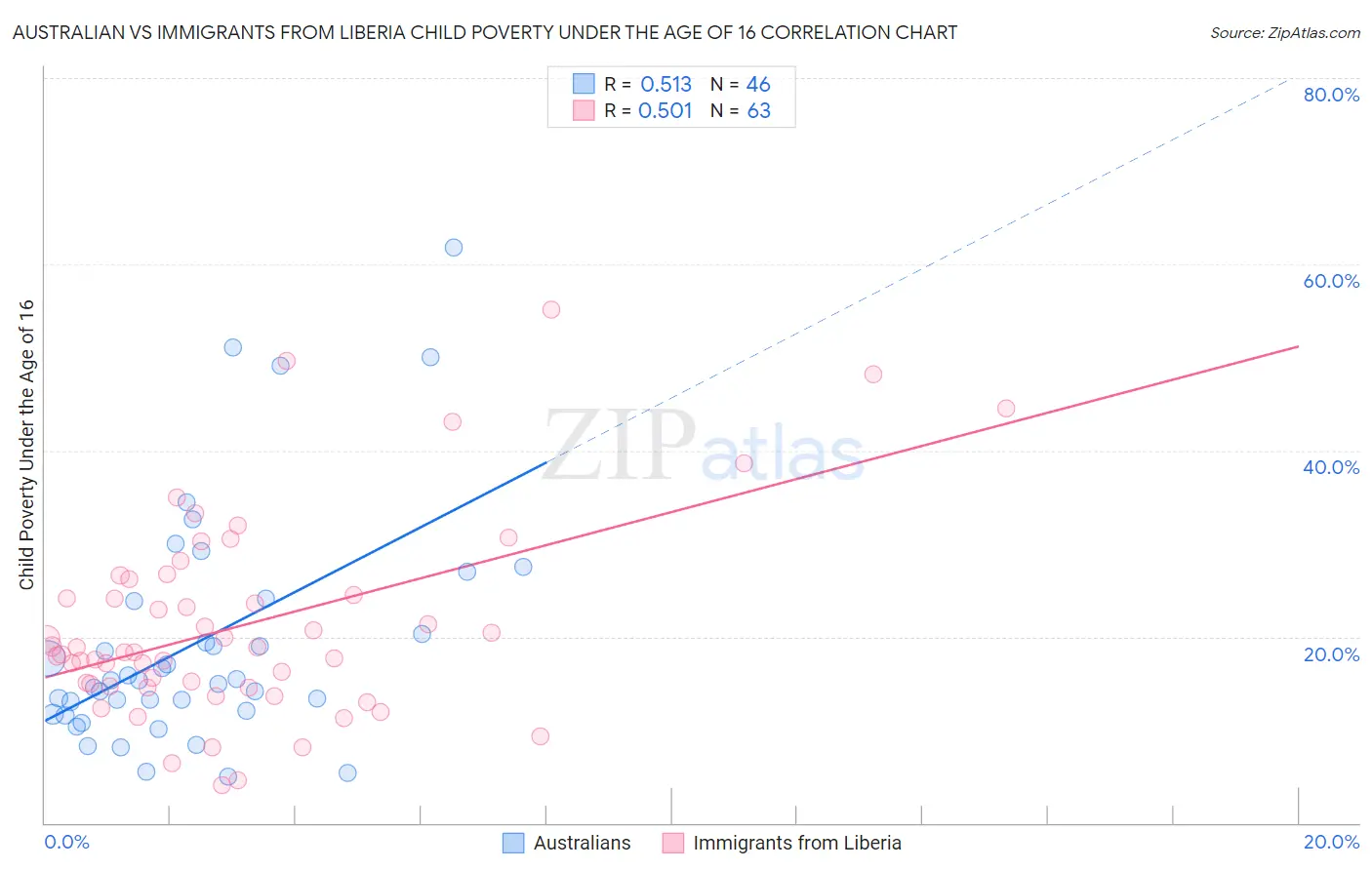 Australian vs Immigrants from Liberia Child Poverty Under the Age of 16