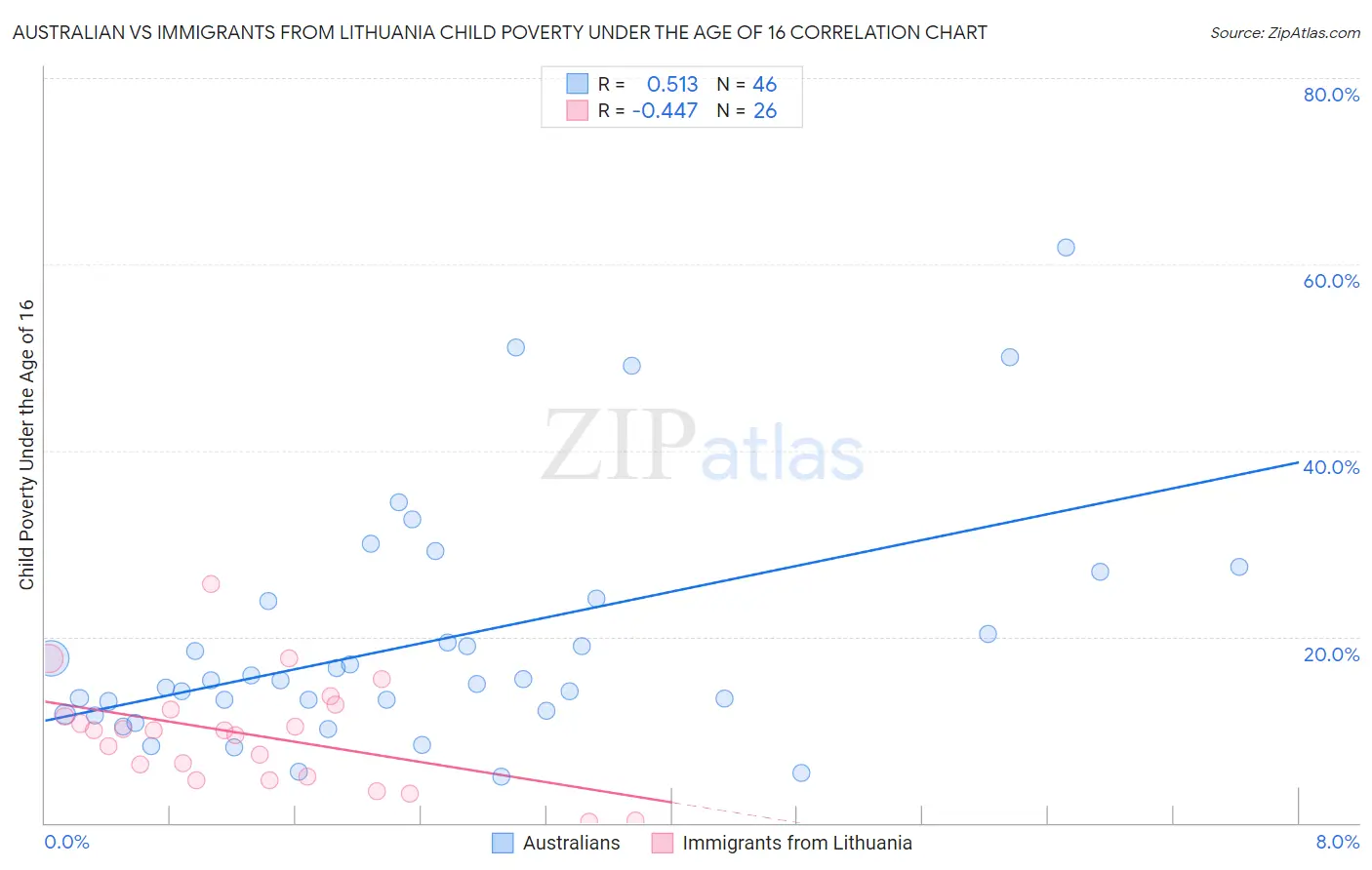 Australian vs Immigrants from Lithuania Child Poverty Under the Age of 16