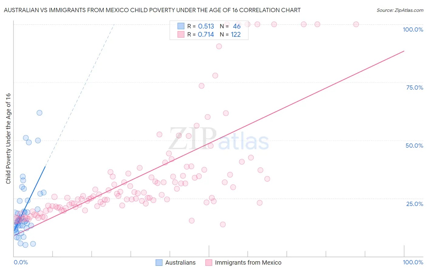 Australian vs Immigrants from Mexico Child Poverty Under the Age of 16