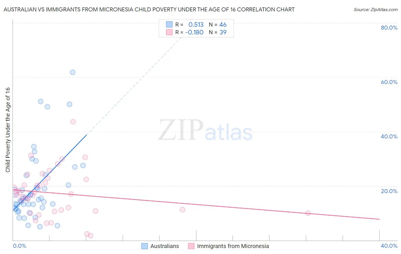 Australian vs Immigrants from Micronesia Child Poverty Under the Age of 16