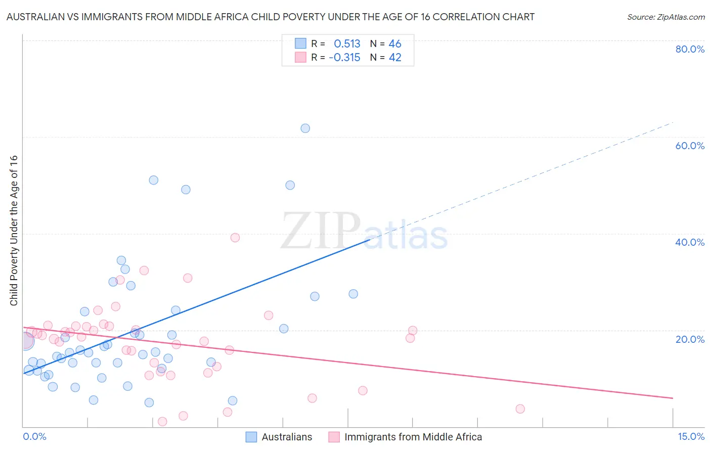 Australian vs Immigrants from Middle Africa Child Poverty Under the Age of 16
