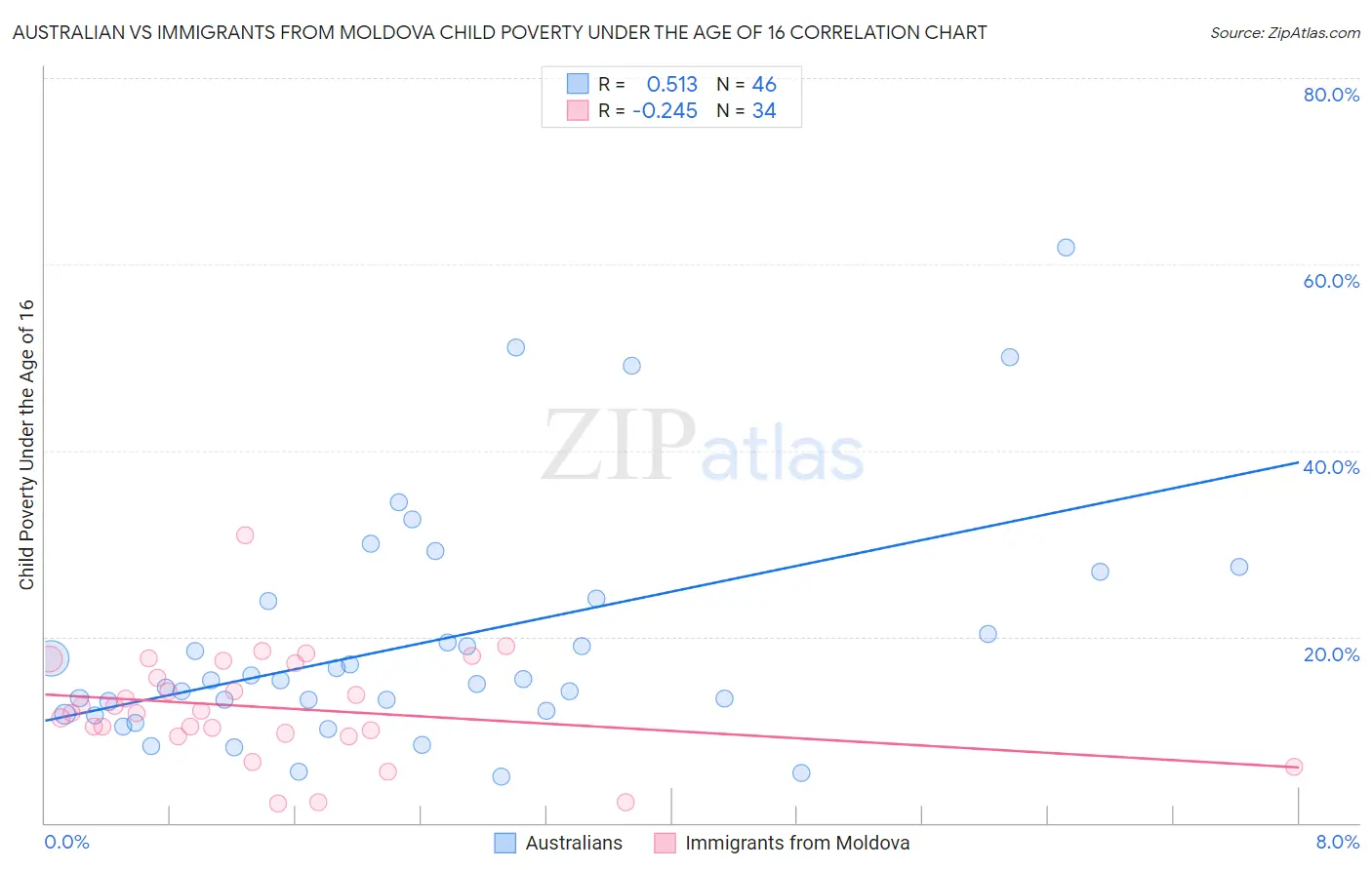 Australian vs Immigrants from Moldova Child Poverty Under the Age of 16