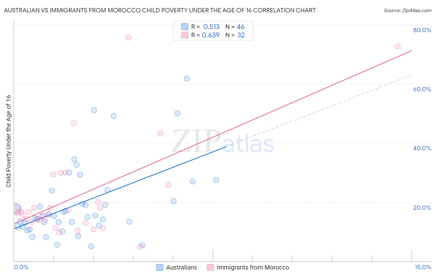 Australian vs Immigrants from Morocco Child Poverty Under the Age of 16