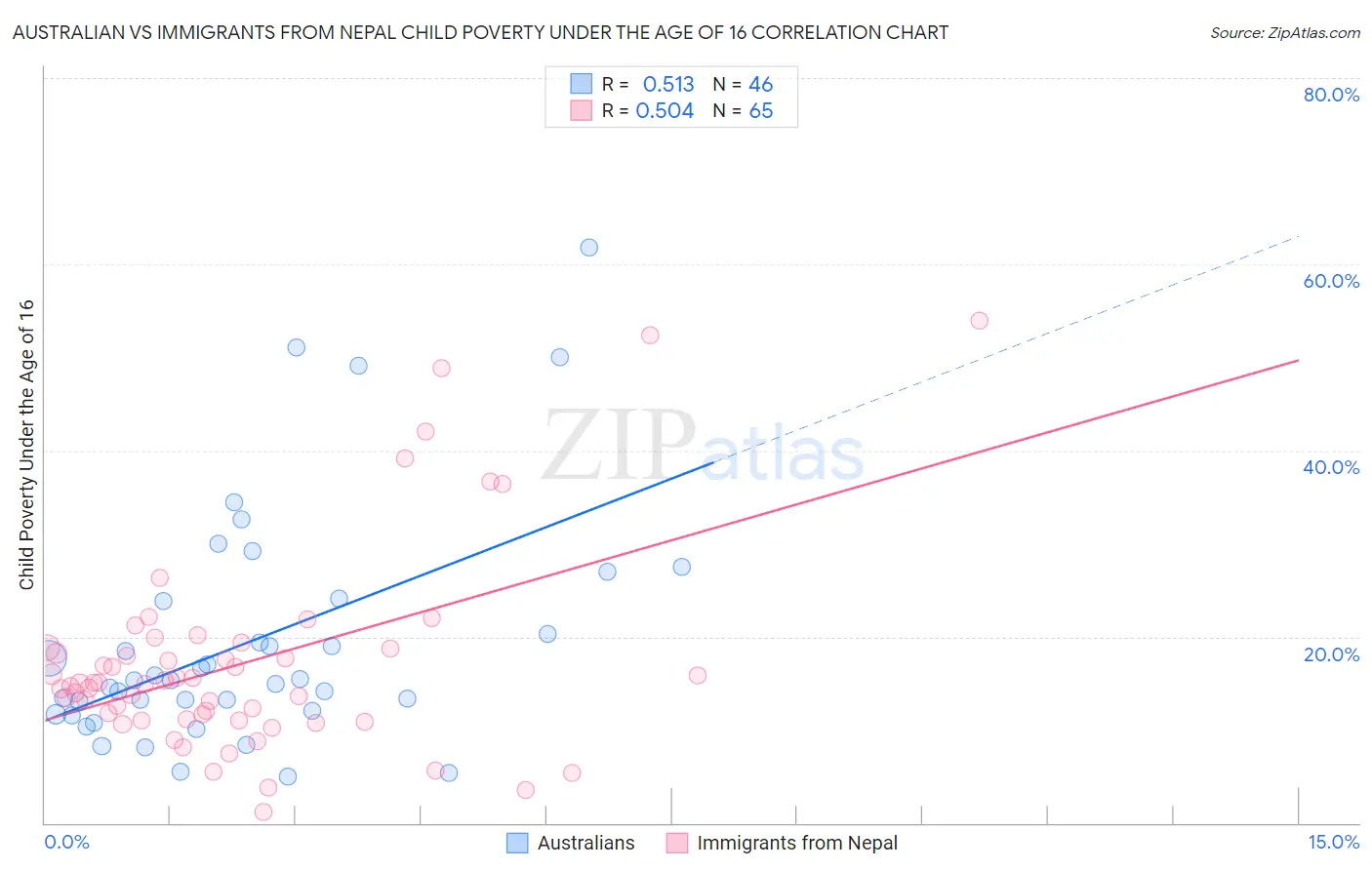 Australian vs Immigrants from Nepal Child Poverty Under the Age of 16