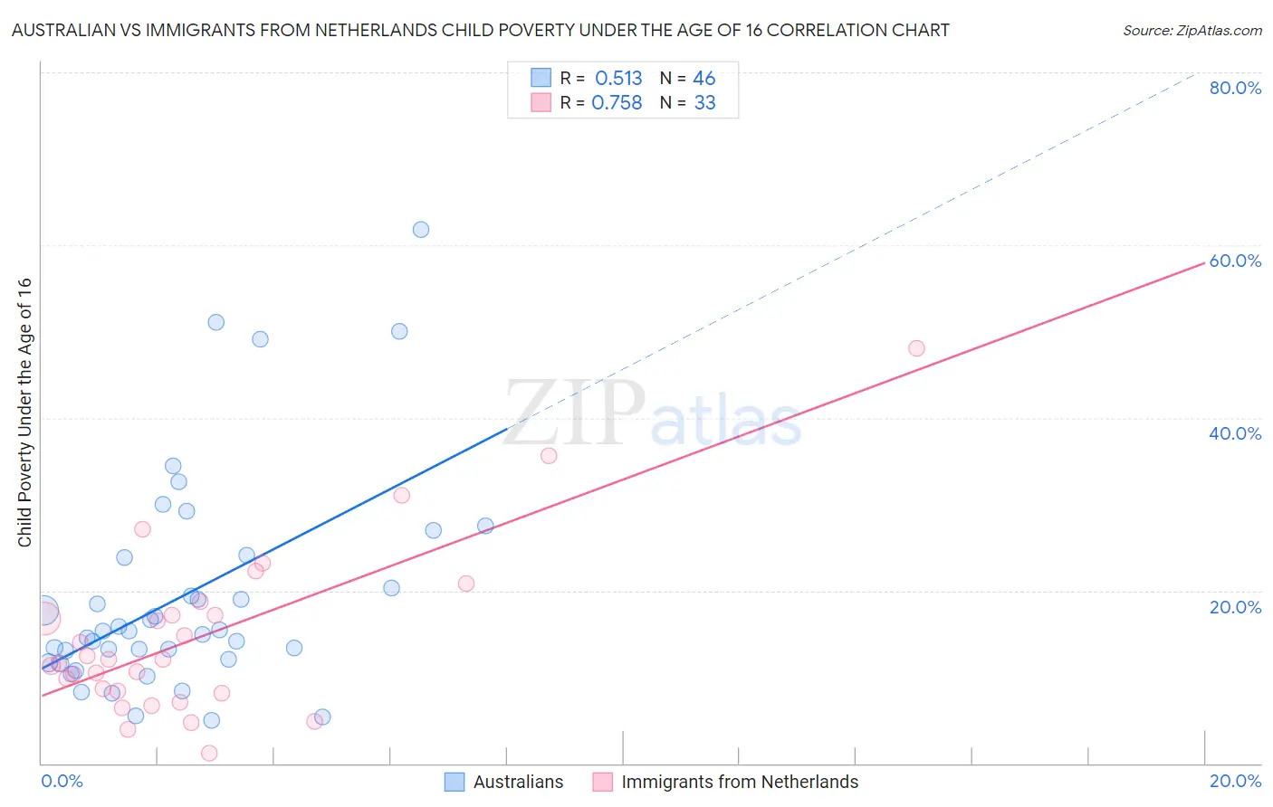 Australian vs Immigrants from Netherlands Child Poverty Under the Age of 16