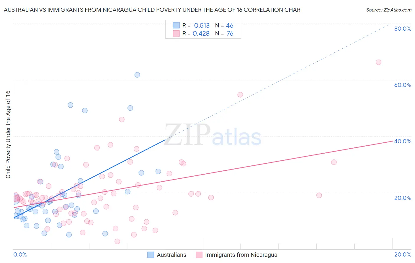 Australian vs Immigrants from Nicaragua Child Poverty Under the Age of 16