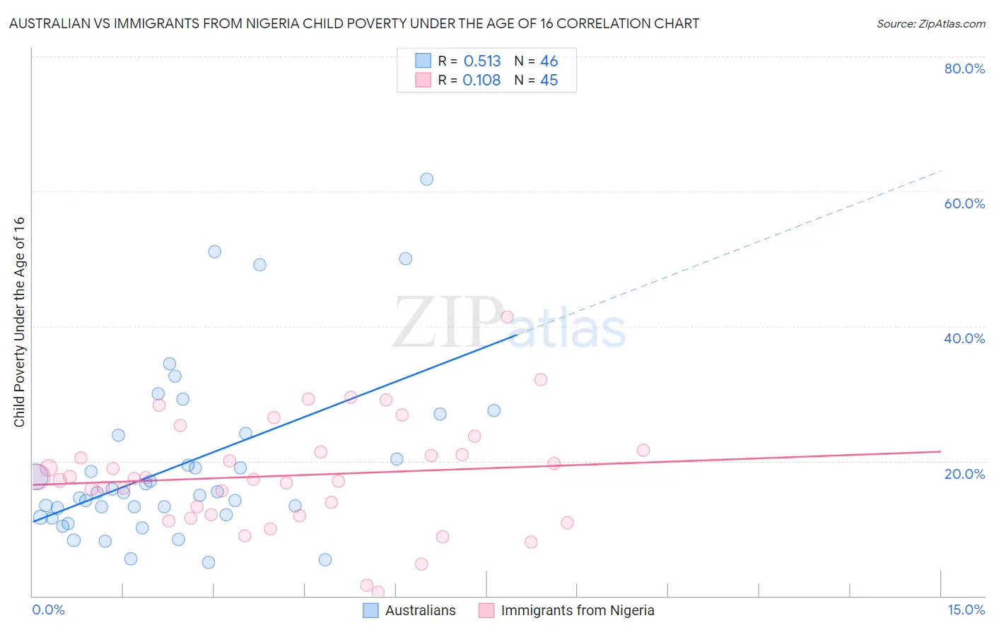 Australian vs Immigrants from Nigeria Child Poverty Under the Age of 16