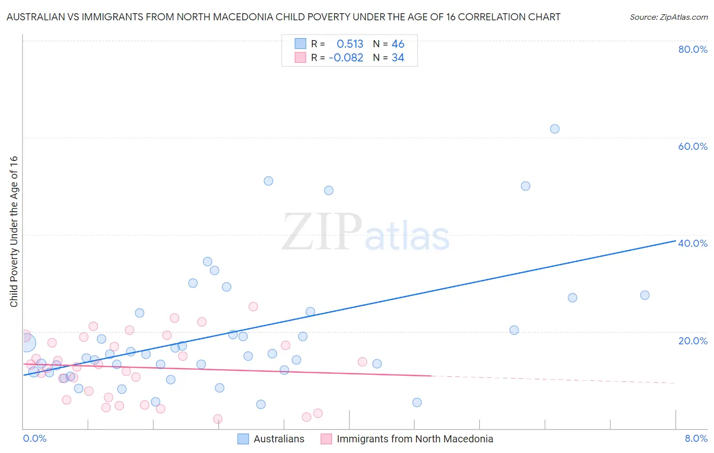 Australian vs Immigrants from North Macedonia Child Poverty Under the Age of 16