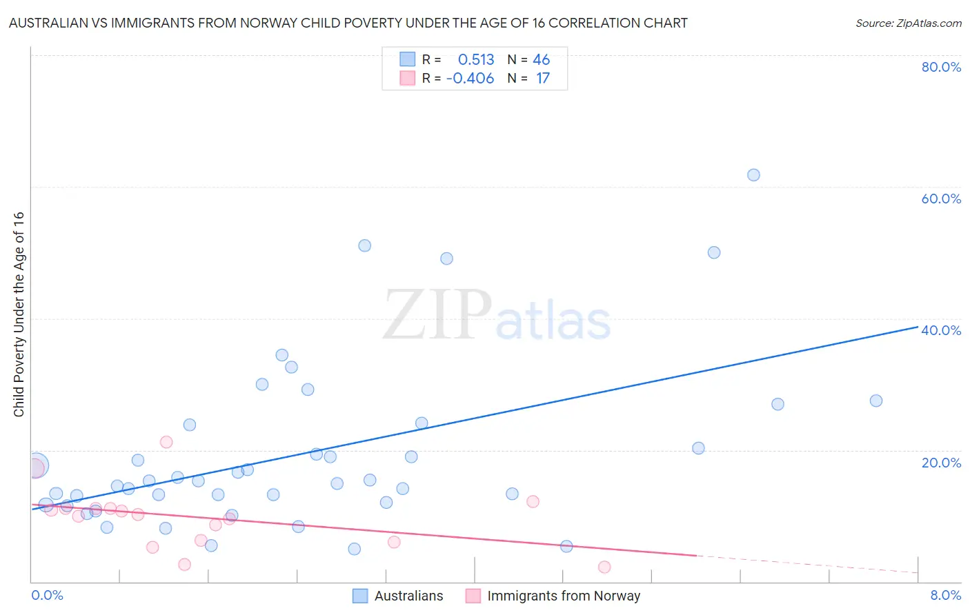 Australian vs Immigrants from Norway Child Poverty Under the Age of 16