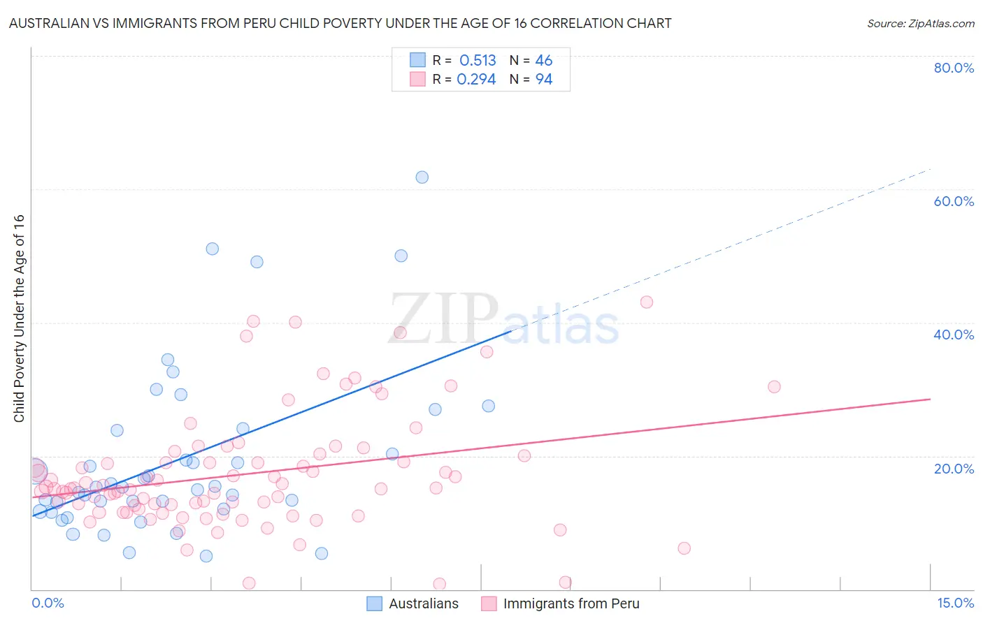 Australian vs Immigrants from Peru Child Poverty Under the Age of 16