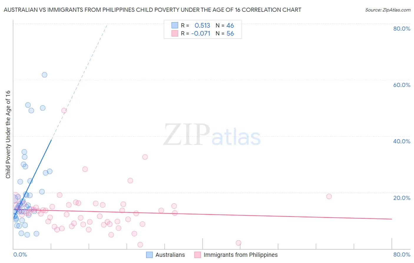 Australian vs Immigrants from Philippines Child Poverty Under the Age of 16