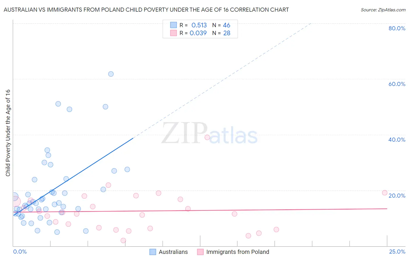 Australian vs Immigrants from Poland Child Poverty Under the Age of 16