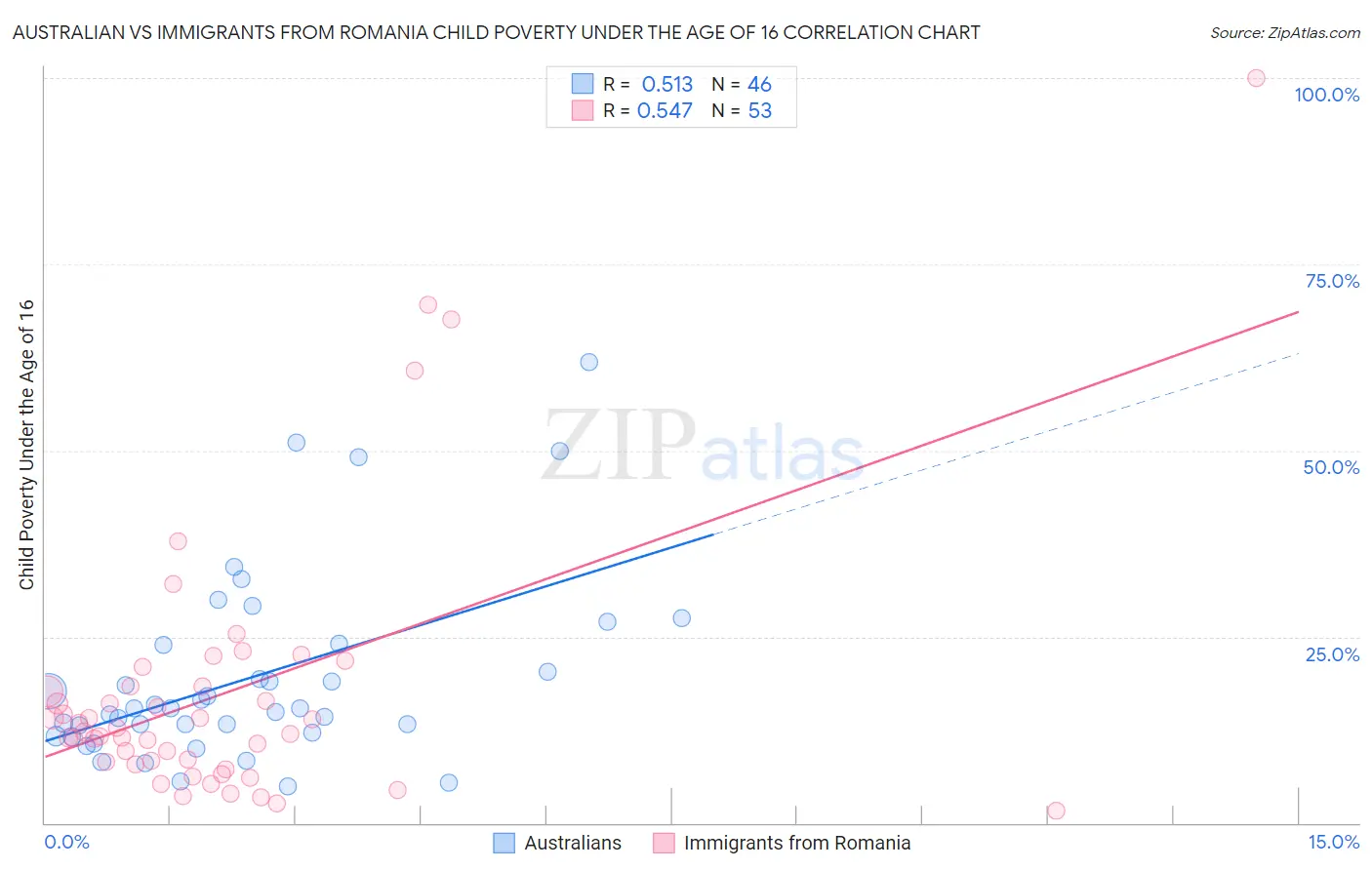 Australian vs Immigrants from Romania Child Poverty Under the Age of 16