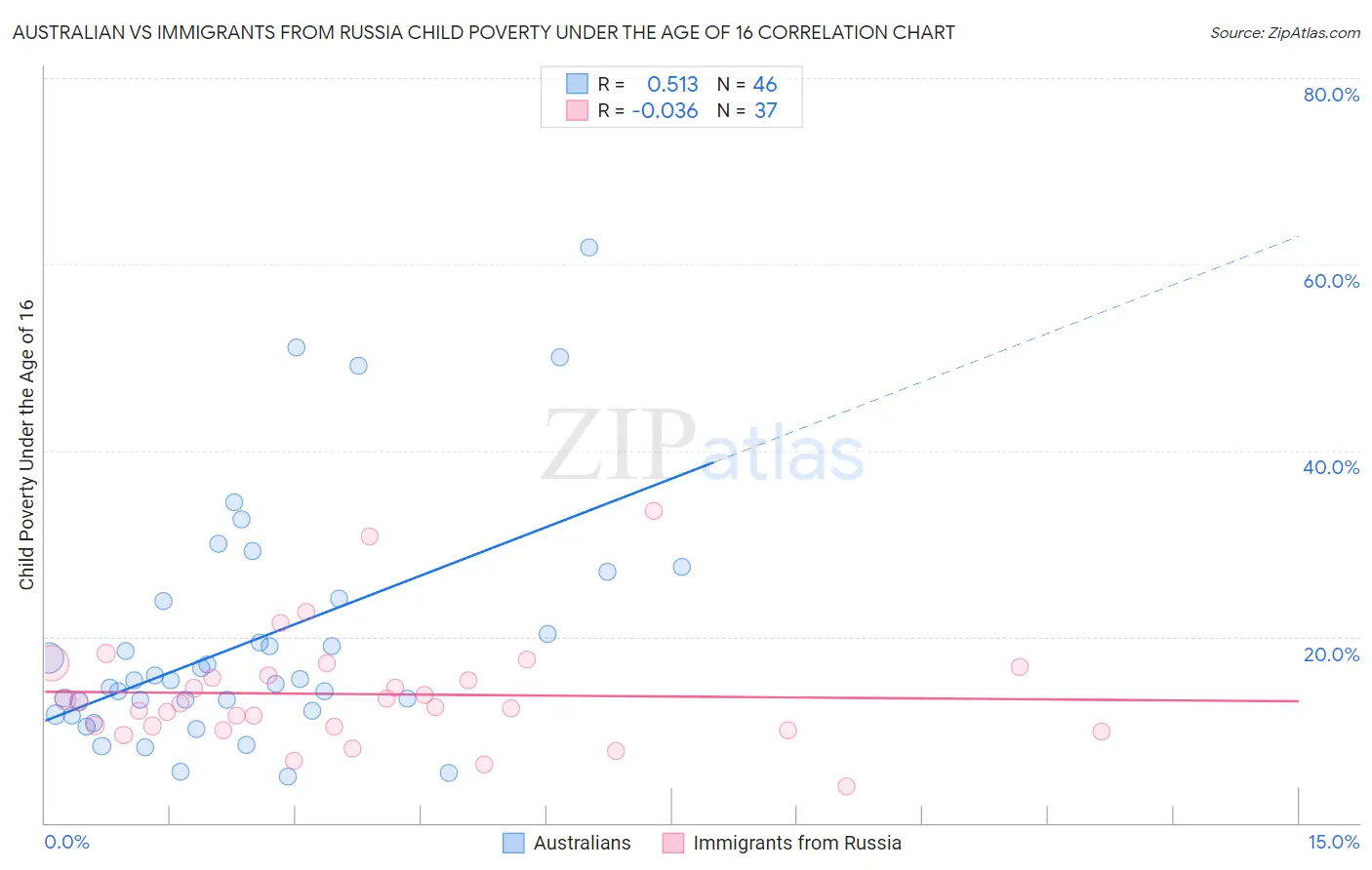 Australian vs Immigrants from Russia Child Poverty Under the Age of 16