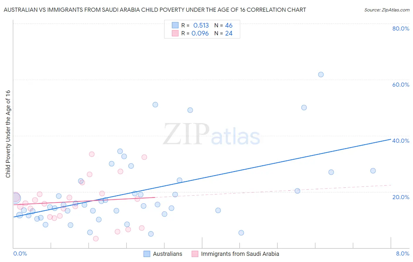 Australian vs Immigrants from Saudi Arabia Child Poverty Under the Age of 16