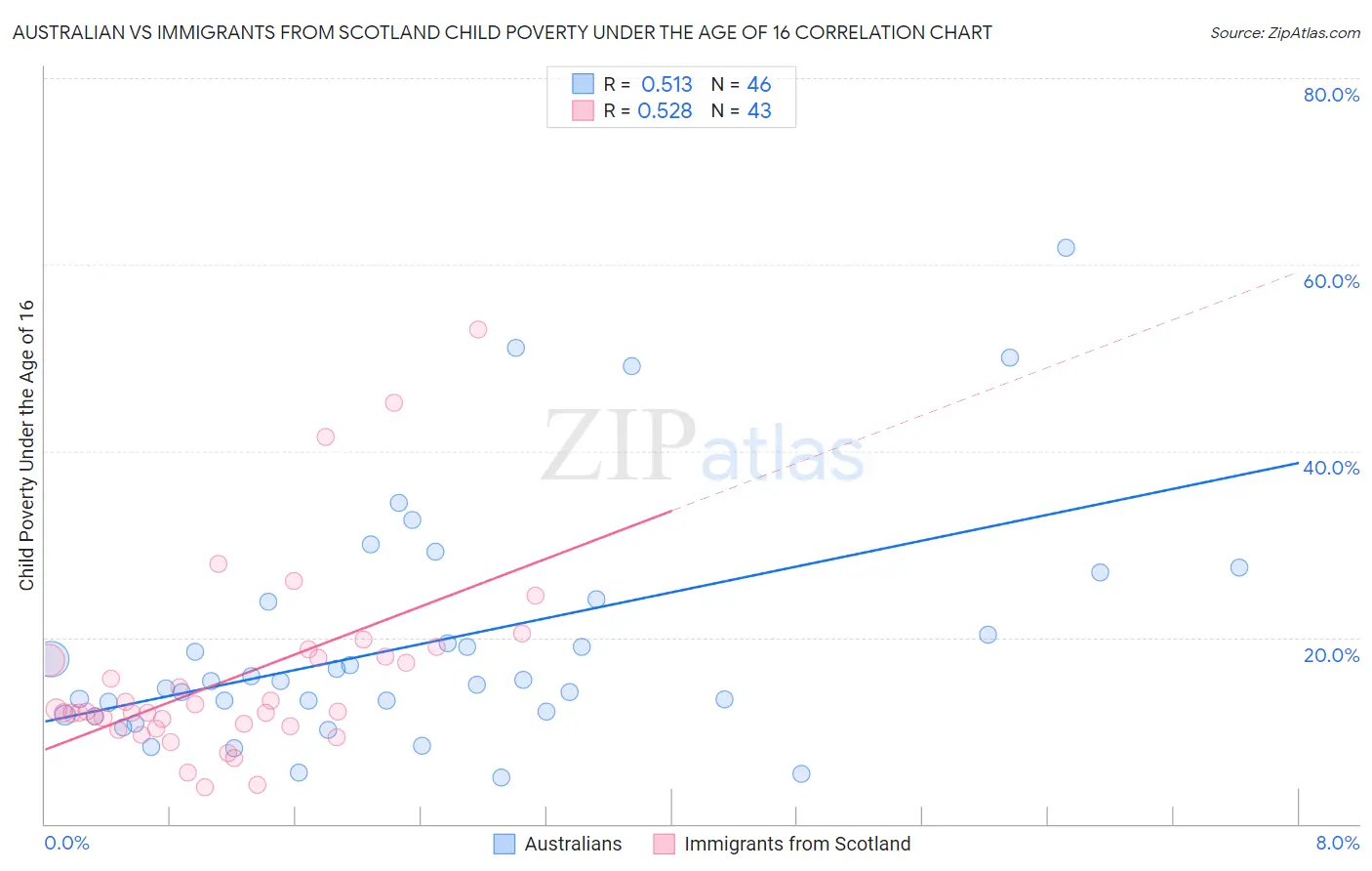 Australian vs Immigrants from Scotland Child Poverty Under the Age of 16