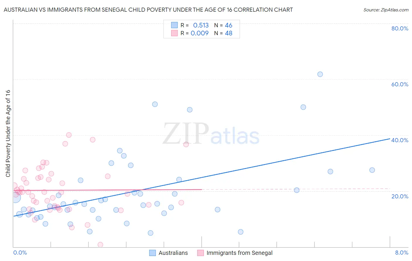 Australian vs Immigrants from Senegal Child Poverty Under the Age of 16