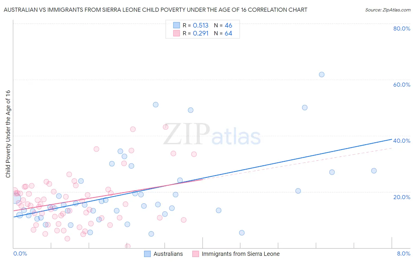 Australian vs Immigrants from Sierra Leone Child Poverty Under the Age of 16