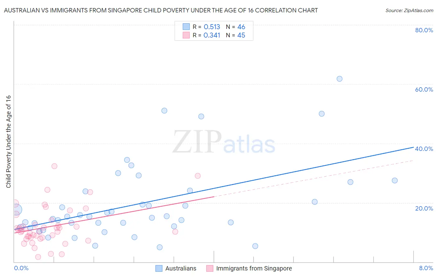 Australian vs Immigrants from Singapore Child Poverty Under the Age of 16