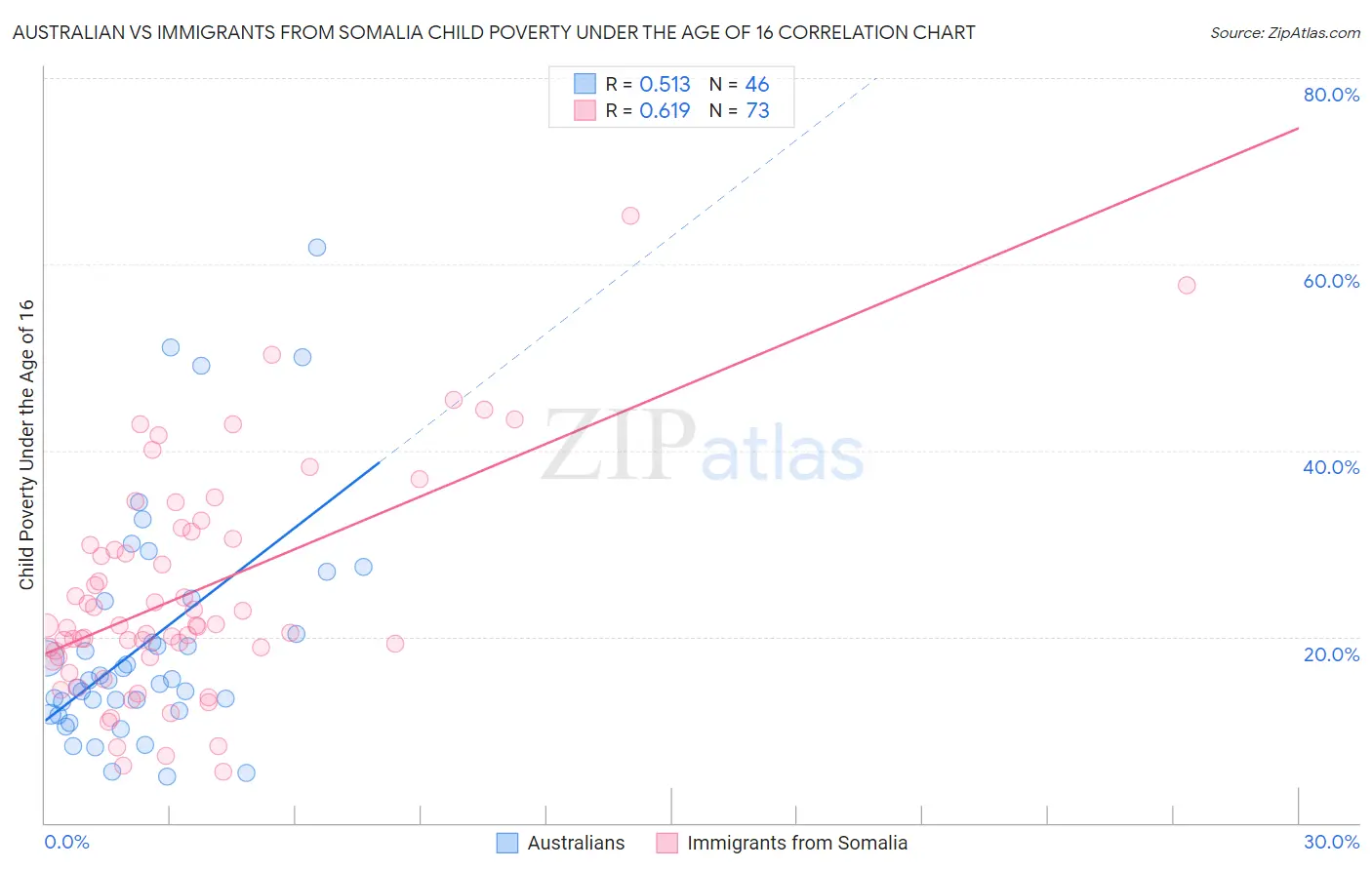 Australian vs Immigrants from Somalia Child Poverty Under the Age of 16